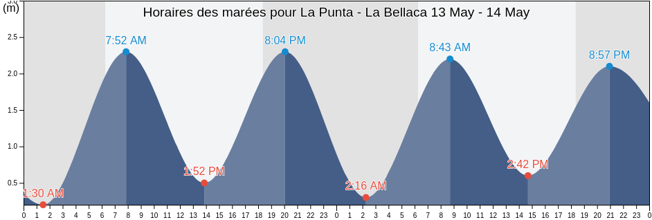 Horaires des marées pour La Punta - La Bellaca, Cantón Sucre, Manabí, Ecuador
