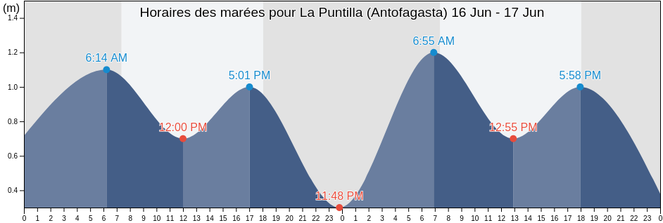 Horaires des marées pour La Puntilla (Antofagasta), Provincia de Antofagasta, Antofagasta, Chile