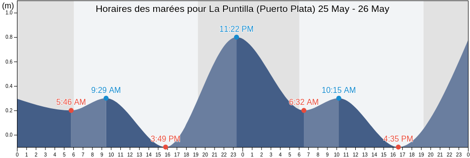 Horaires des marées pour La Puntilla (Puerto Plata), Sosúa, Puerto Plata, Dominican Republic