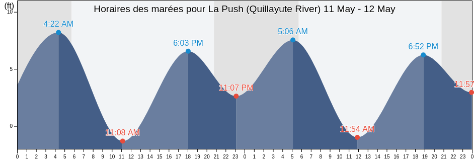 Horaires des marées pour La Push (Quillayute River), Clallam County, Washington, United States
