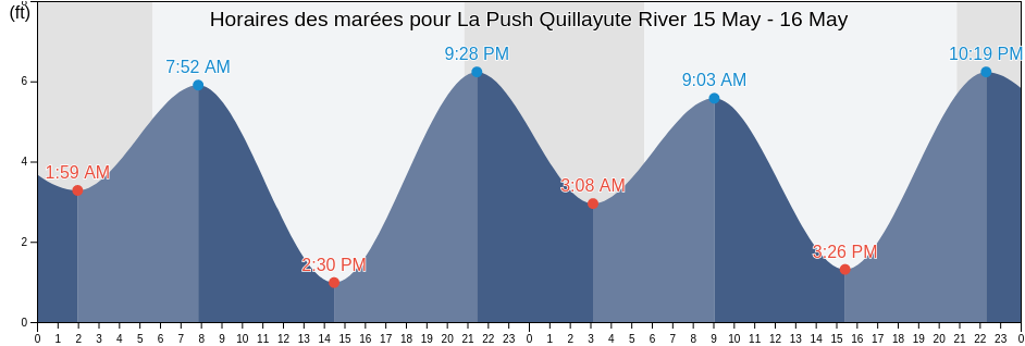 Horaires des marées pour La Push Quillayute River, Clallam County, Washington, United States