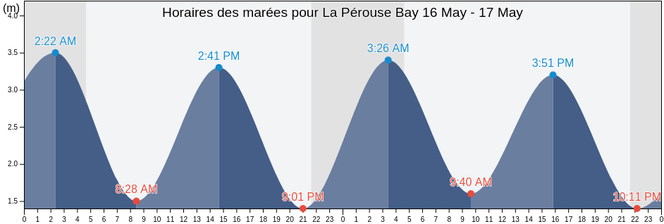 Horaires des marées pour La Pérouse Bay, Nunavut, Canada