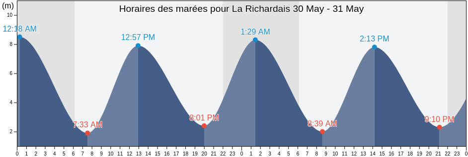 Horaires des marées pour La Richardais, Ille-et-Vilaine, Brittany, France