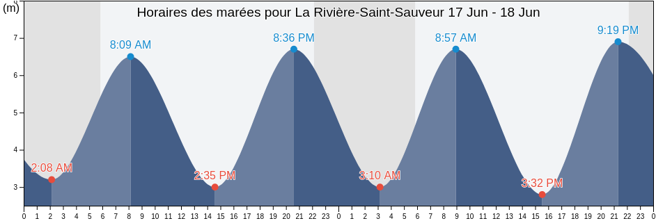 Horaires des marées pour La Rivière-Saint-Sauveur, Calvados, Normandy, France