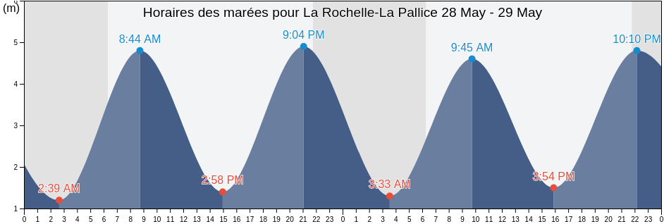 Horaires des marées pour La Rochelle-La Pallice, Charente-Maritime, Nouvelle-Aquitaine, France