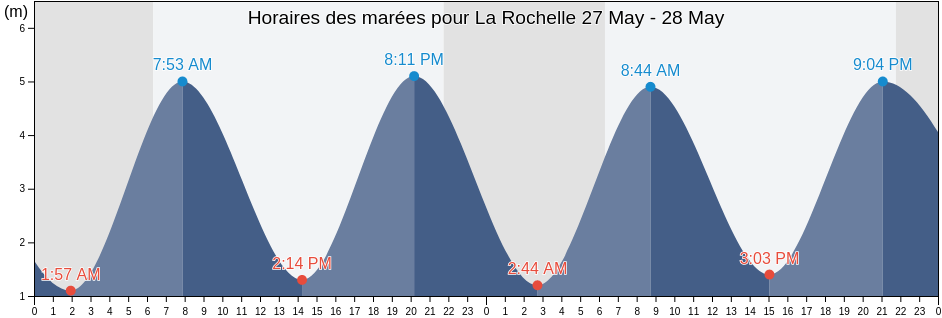 Horaires des marées pour La Rochelle, Charente-Maritime, Nouvelle-Aquitaine, France