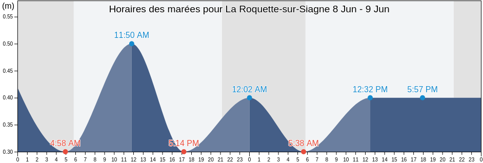 Horaires des marées pour La Roquette-sur-Siagne, Alpes-Maritimes, Provence-Alpes-Côte d'Azur, France