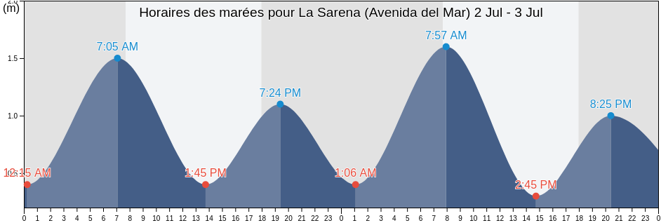 Horaires des marées pour La Sarena (Avenida del Mar), Provincia de Elqui, Coquimbo Region, Chile