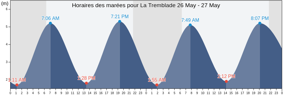 Horaires des marées pour La Tremblade, Charente-Maritime, Nouvelle-Aquitaine, France