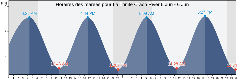 Horaires des marées pour La Trinite Crach River, Morbihan, Brittany, France