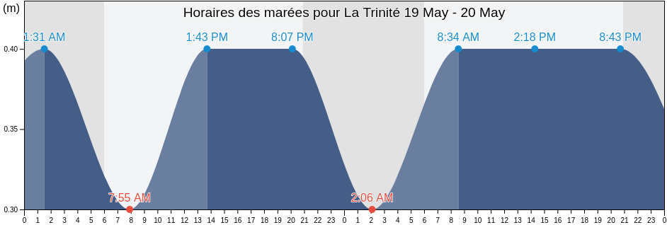 Horaires des marées pour La Trinité, Alpes-Maritimes, Provence-Alpes-Côte d'Azur, France