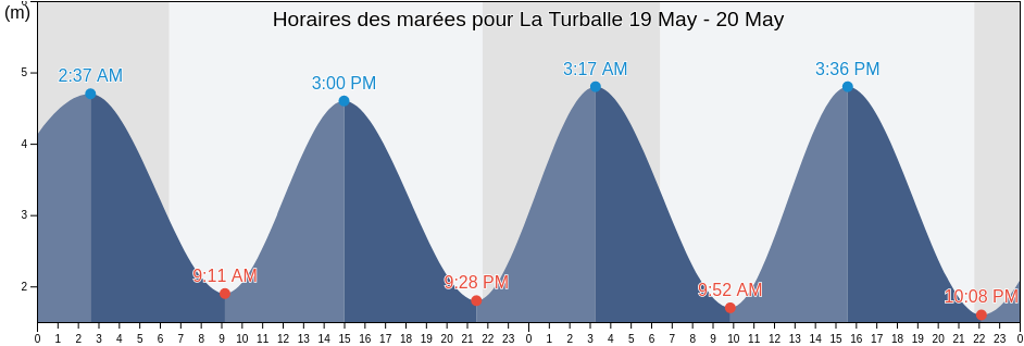 Horaires des marées pour La Turballe, Loire-Atlantique, Pays de la Loire, France