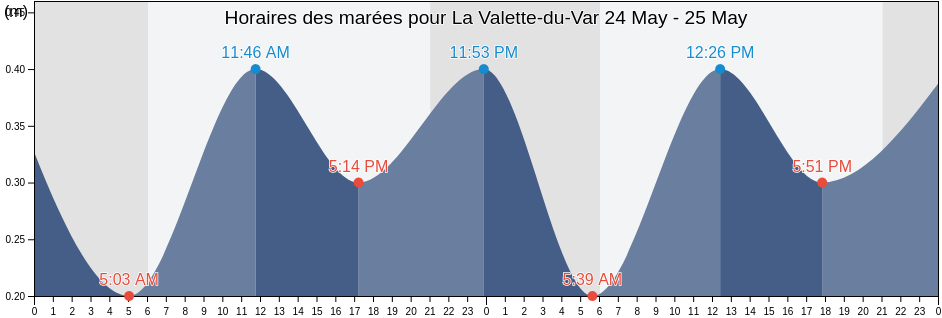Horaires des marées pour La Valette-du-Var, Var, Provence-Alpes-Côte d'Azur, France