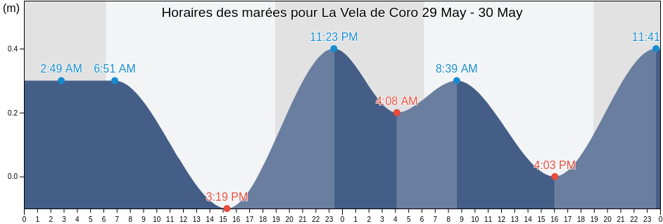 Horaires des marées pour La Vela de Coro, Municipio Colina, Falcón, Venezuela