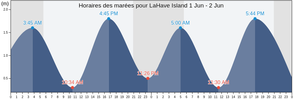 Horaires des marées pour LaHave Island, Nova Scotia, Canada