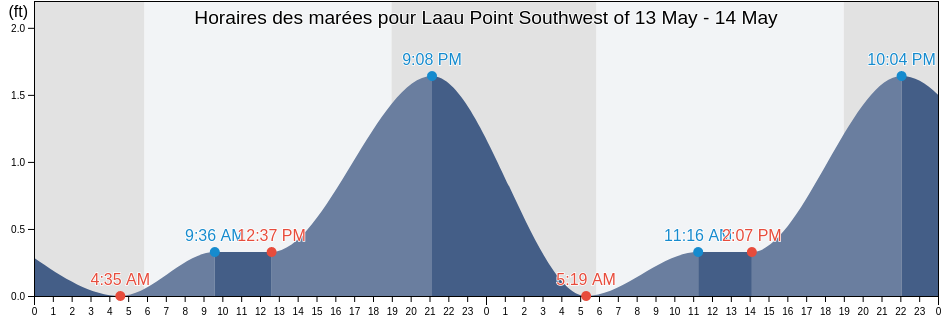 Horaires des marées pour Laau Point Southwest of, Kalawao County, Hawaii, United States