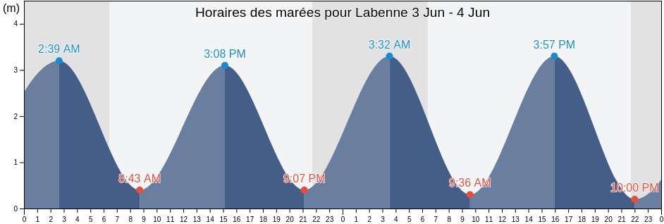 Horaires des marées pour Labenne, Landes, Nouvelle-Aquitaine, France