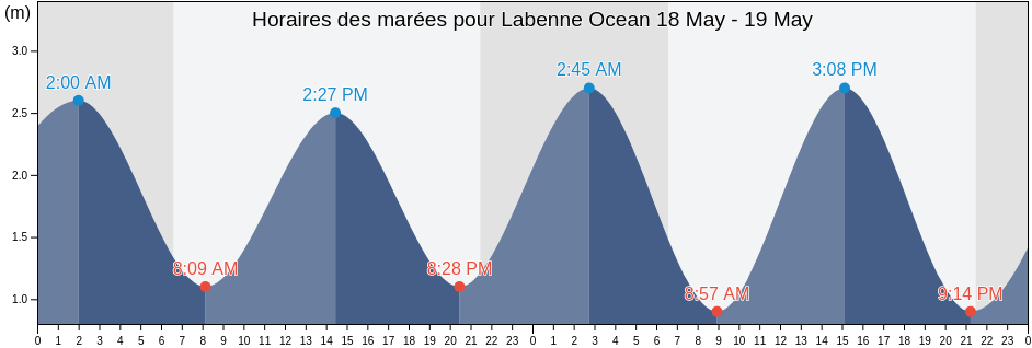 Horaires des marées pour Labenne Ocean, Pyrénées-Atlantiques, Nouvelle-Aquitaine, France