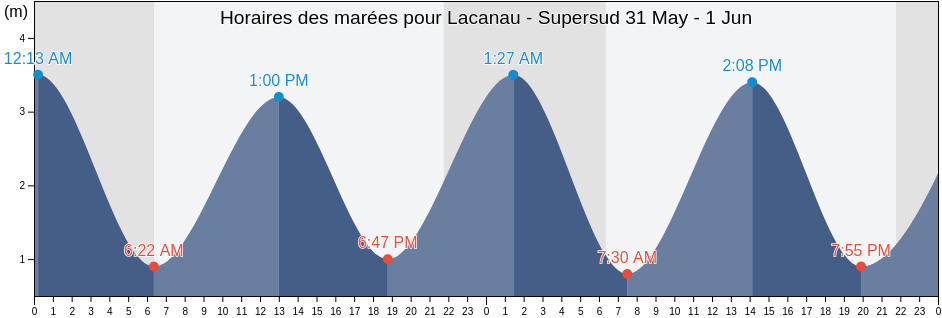 Horaires des marées pour Lacanau - Supersud, Gironde, Nouvelle-Aquitaine, France