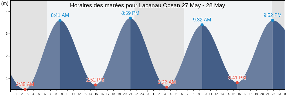 Horaires des marées pour Lacanau Ocean, Gironde, Nouvelle-Aquitaine, France