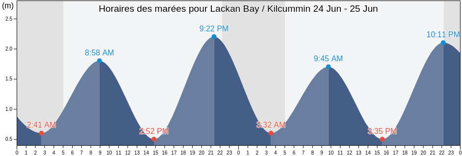 Horaires des marées pour Lackan Bay / Kilcummin, Mayo County, Connaught, Ireland