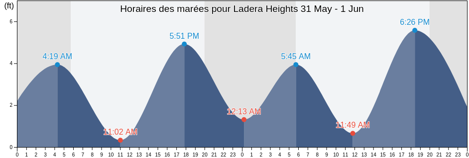 Horaires des marées pour Ladera Heights, Los Angeles County, California, United States