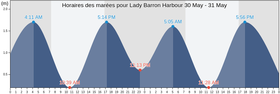 Horaires des marées pour Lady Barron Harbour, Flinders, Tasmania, Australia