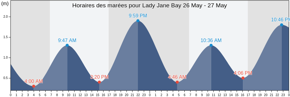 Horaires des marées pour Lady Jane Bay, Mosman, New South Wales, Australia