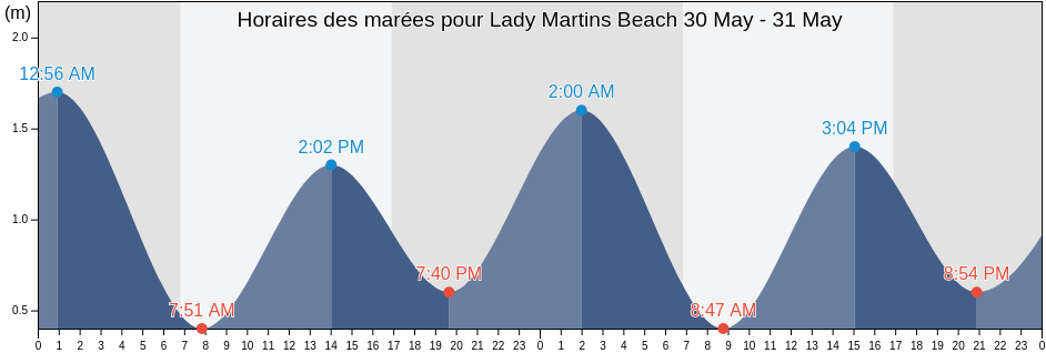 Horaires des marées pour Lady Martins Beach, New South Wales, Australia
