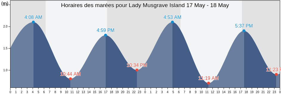 Horaires des marées pour Lady Musgrave Island, Bundaberg, Queensland, Australia