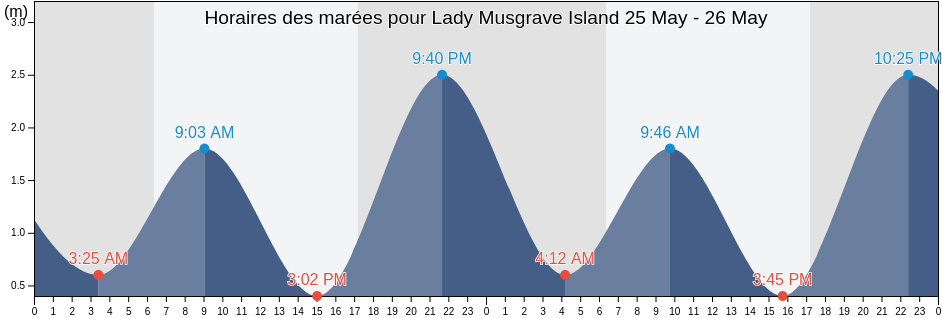 Horaires des marées pour Lady Musgrave Island, Gladstone, Queensland, Australia