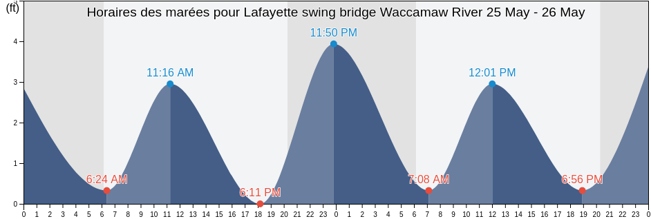 Horaires des marées pour Lafayette swing bridge Waccamaw River, Georgetown County, South Carolina, United States