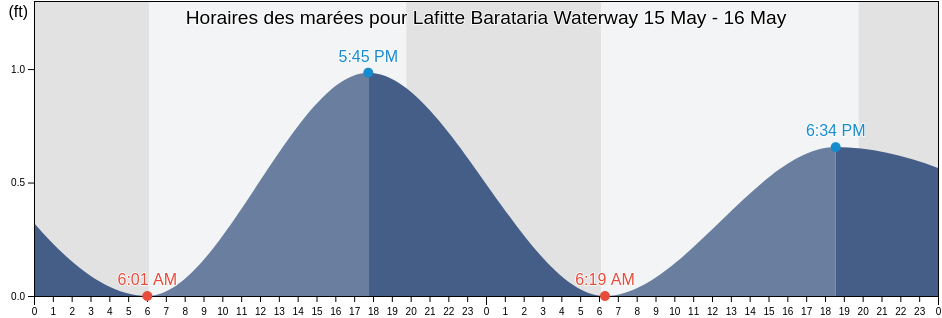 Horaires des marées pour Lafitte Barataria Waterway, Jefferson Parish, Louisiana, United States
