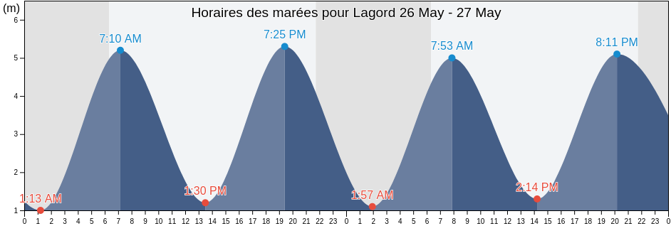 Horaires des marées pour Lagord, Charente-Maritime, Nouvelle-Aquitaine, France