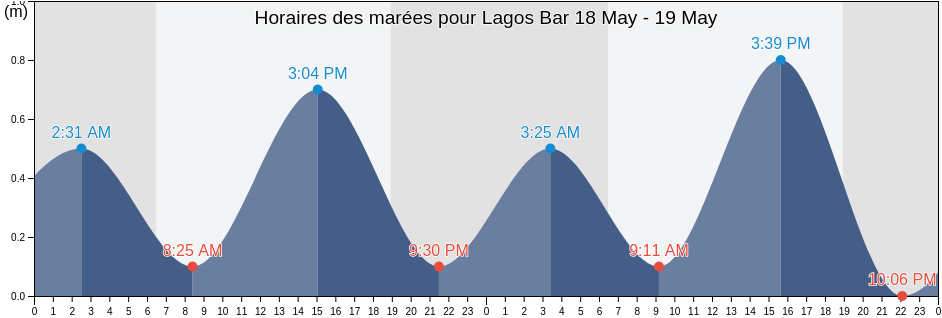 Horaires des marées pour Lagos Bar, Lagos Island Local Government Area, Lagos, Nigeria