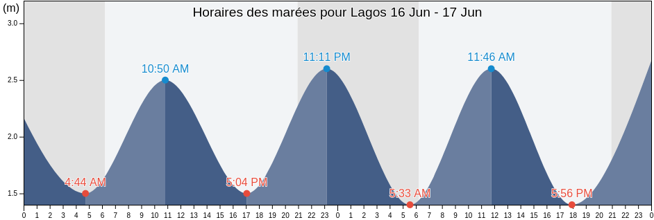 Horaires des marées pour Lagos, Lagos, Faro, Portugal