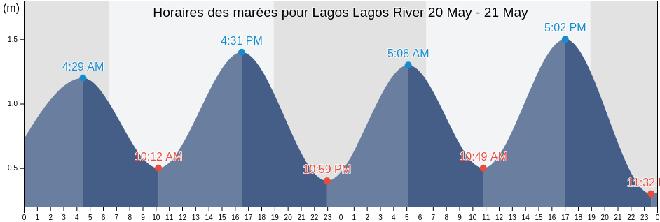Horaires des marées pour Lagos Lagos River, Apapa, Lagos, Nigeria
