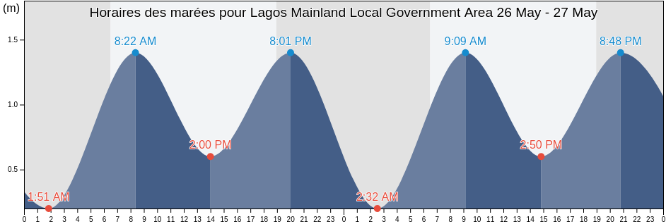 Horaires des marées pour Lagos Mainland Local Government Area, Lagos, Nigeria