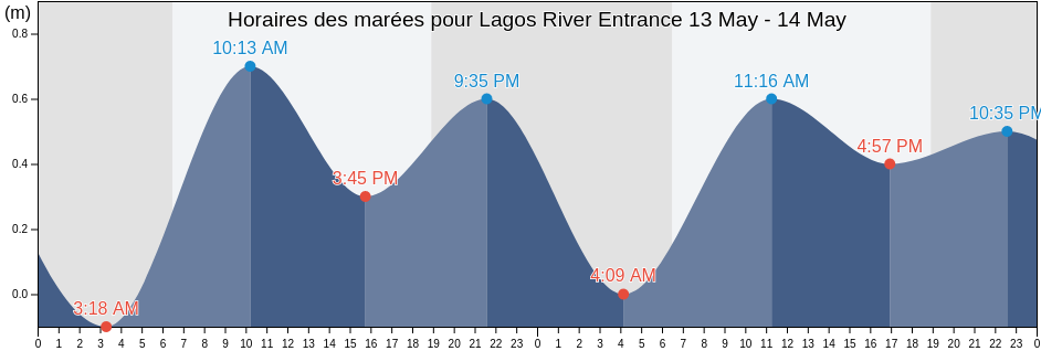Horaires des marées pour Lagos River Entrance, Lagos Island Local Government Area, Lagos, Nigeria