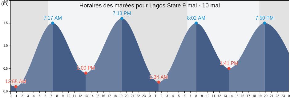 Horaires des marées pour Lagos State, Nigeria