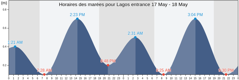 Horaires des marées pour Lagos entrance, Lagos Island Local Government Area, Lagos, Nigeria
