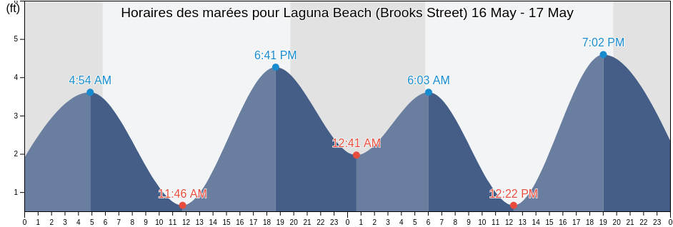 Horaires des marées pour Laguna Beach (Brooks Street), Orange County, California, United States