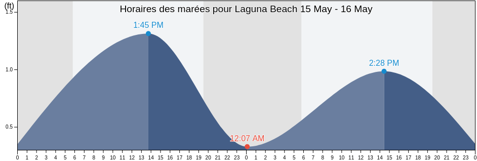Horaires des marées pour Laguna Beach, Bay County, Florida, United States