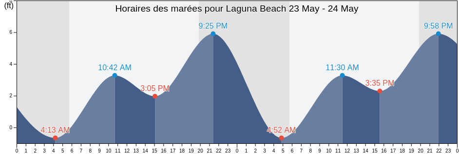 Horaires des marées pour Laguna Beach, Orange County, California, United States