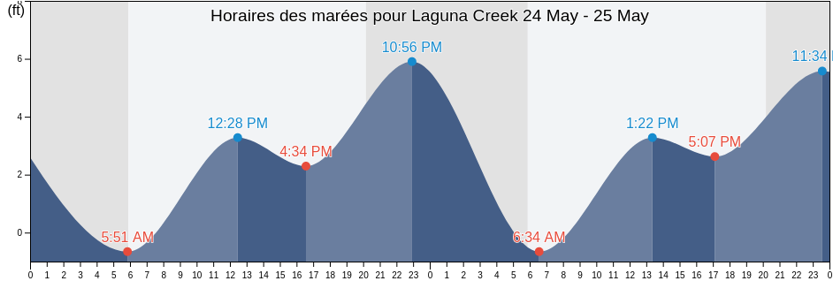 Horaires des marées pour Laguna Creek, San Benito County, California, United States