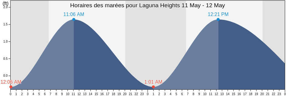 Horaires des marées pour Laguna Heights, Cameron County, Texas, United States