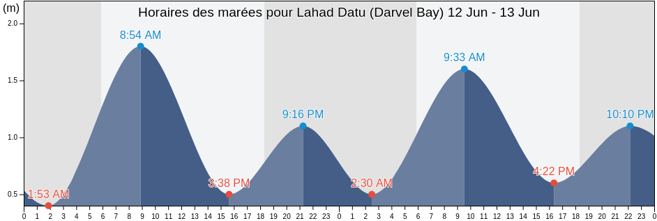 Horaires des marées pour Lahad Datu (Darvel Bay), Bahagian Sandakan, Sabah, Malaysia