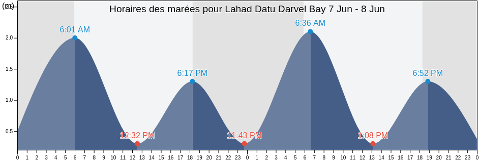 Horaires des marées pour Lahad Datu Darvel Bay, Bahagian Sandakan, Sabah, Malaysia