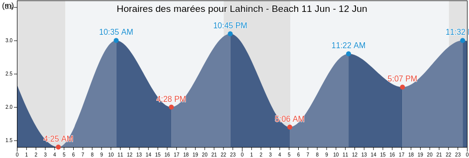 Horaires des marées pour Lahinch - Beach, Clare, Munster, Ireland