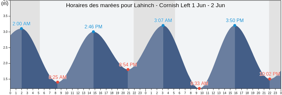 Horaires des marées pour Lahinch - Cornish Left, Clare, Munster, Ireland
